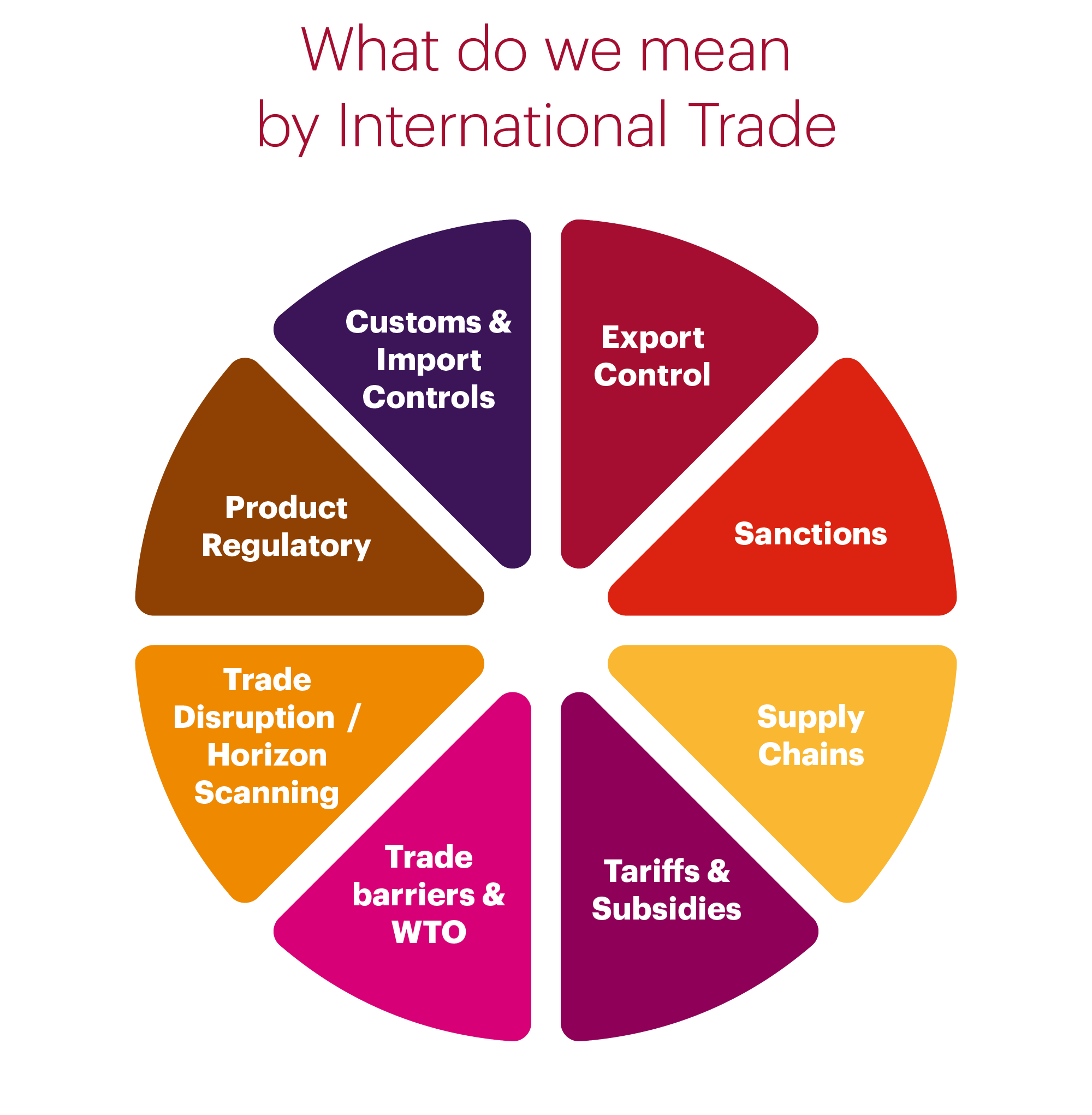 A graph representing bullet points: What do we mean by International Trade