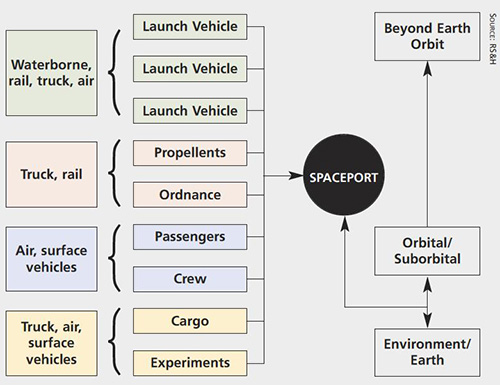 Figure 1: What happens at a spaceport. Source: RS&H