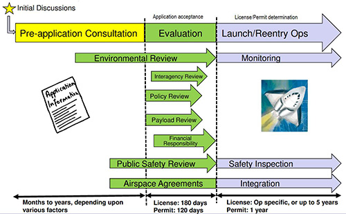 Figure 2: FAA launch and re-entry licensing and permitting process flow