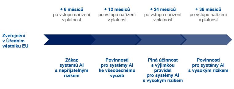 Timeline of the different obligations and the varying time degrees of effectiveness